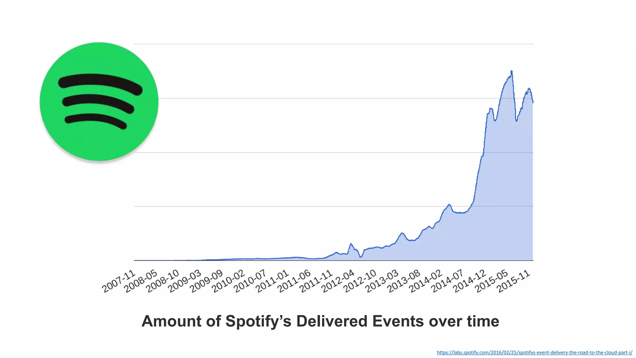 Amount of Spotify’s Delivered Events over time
https://labs.spotify.com/2016/02/25/spotifys-event-delivery-the-road-to-the-cloud-part-i/
 