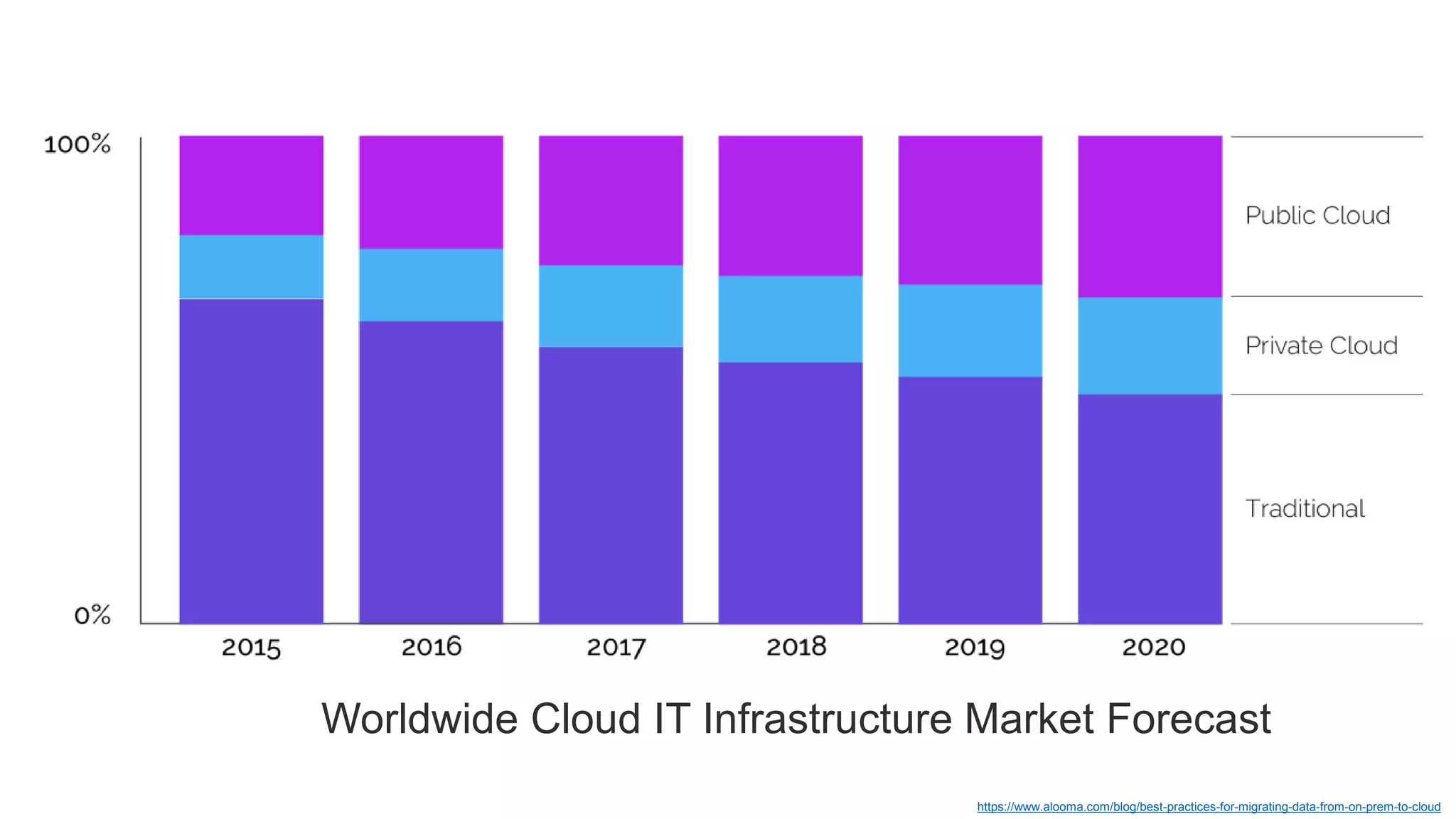 https://www.alooma.com/blog/best-practices-for-migrating-data-from-on-prem-to-cloud
Worldwide Cloud IT Infrastructure Market Forecast
 