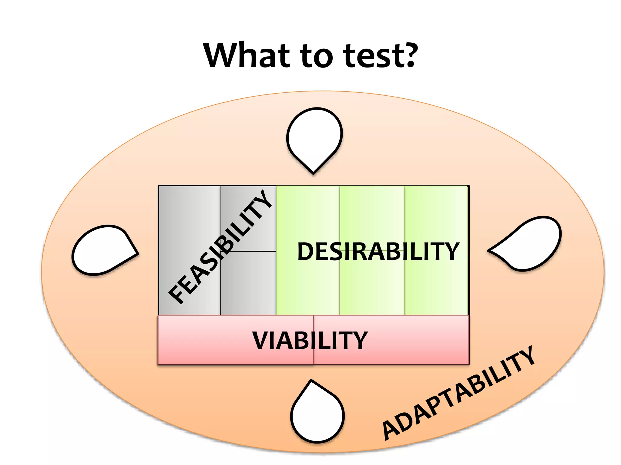 What to test?
DESIRABILITY
VIABILITY
 