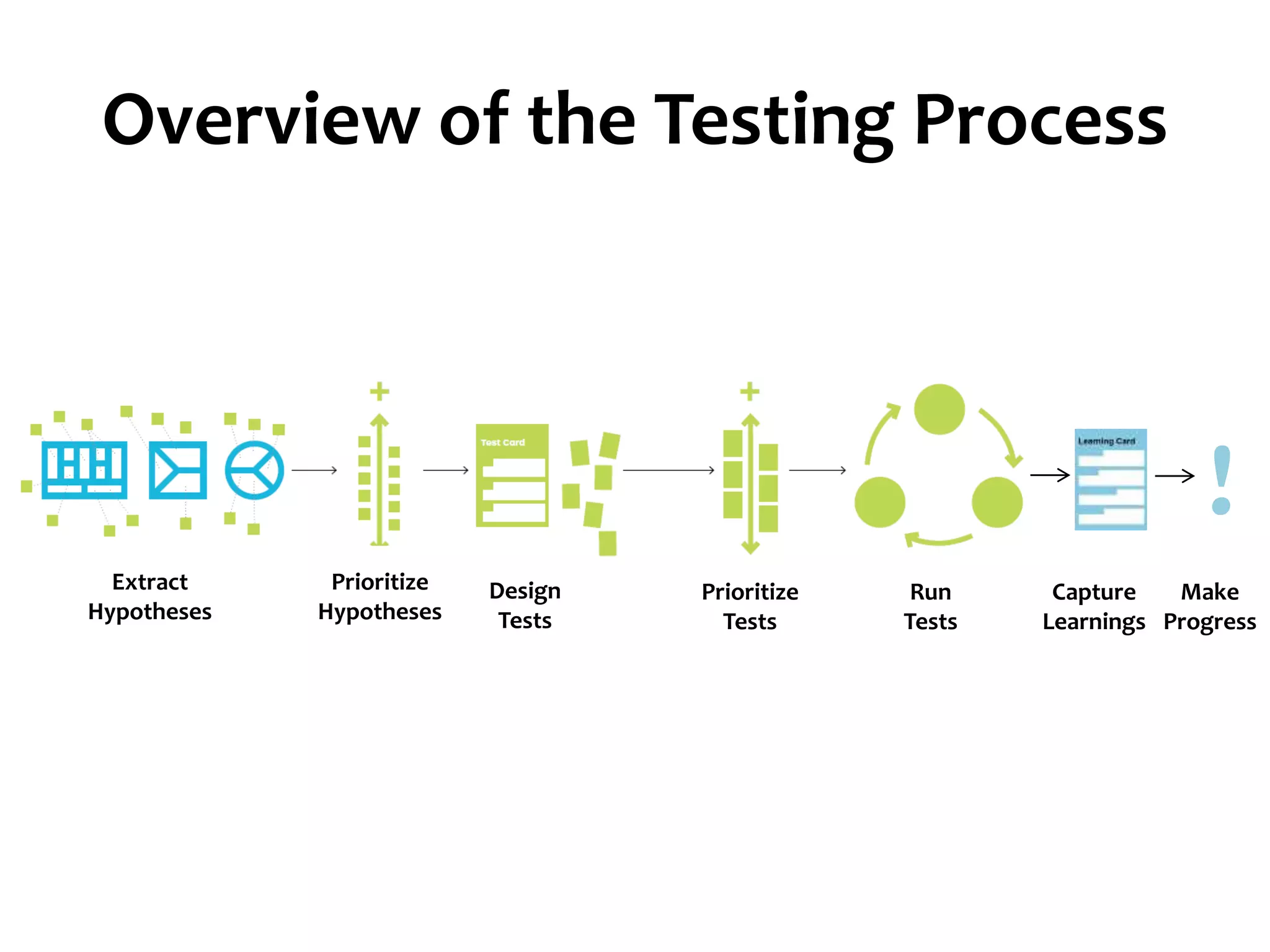 Overview of the Testing Process
Make
Progress
!
Extract
Hypotheses
Prioritize
Hypotheses
Design
Tests
Prioritize
Tests
Run
Tests
Capture
Learnings
 