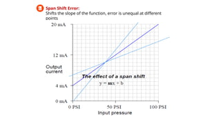 Span Error Calculation Testing & Calibrationprocedure and different devices | PPTX
