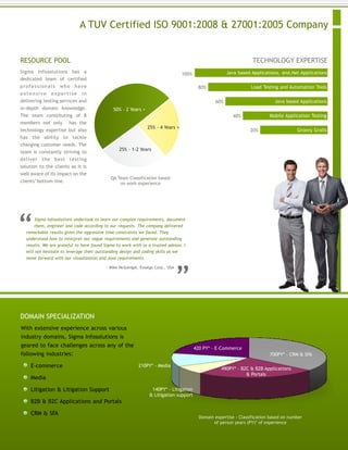 DOMAIN SPECIALIZATION
TECHNOLOGY EXPERTISERESOURCE POOL
A TUV Certified ISO 9001:2008 & 27001:2005 Company
With extensive experience across various
industry domains, Sigma Infosolutions is
geared to face challenges across any of the
following industries:
E-commerce
Media
Litigation & Litigation Support
B2B & B2C Applications and Portals
CRM & SFA
100%
700PY* - CRM & SFA
490PY* - B2C & B2B Applications
& Portals
140PY* - Litigation
& Litigation support
420 PY* - E-Commerce
210PY* - Media
80%
60%
40%
20%
Java based Applications, and.Net Applications
Load Testing and Automation Tools
Java based Applications
Mobile Application Testing
Groovy Grails
Sigma Infosolutions has a
dedicated team of certified
professionals who have
extensive expertise in
delivering testing services and
in-depth domain knowledge.
The team constituting of 8
members not only has the
technology expertise but also
has the ability to tackle
changing customer needs. The
team is constantly striving to
deliver the best testing
solution to the clients as it is
well aware of its impact on the
clients’bottom-line.
50% - 2 Years +
25% - 4 Years +
25% - 1-2 Years
QA Team Classification based
on work experience
Domain expertise - Classification based on number
of person years (PY)* of experience
Sigma Infosolutions undertook to learn our complex requirements, document
them, engineer and code according to our requests. The company delivered
remarkable results given the aggressive time constraints we faced. They
understood how to interpret our vague requirements and generate outstanding
results. We are grateful to have found Sigma to work with as a trusted advisor. I
will not hesitate to leverage their outstanding design and coding skills as we
move forward with our visualization and Java requirements.
- Mike McGonigal, Exsalgo Corp., USA
 