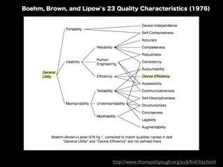 http://www.thomasalspaugh.org/pub/fnd/ility.html
Boehm, Brown, and Lipow's 23 Quality Characteristics (1976)
 