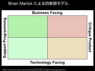 http://www.exampler.com/old-blog/2003/08/21/#agile-testing-project-1
Brian Marick による四象限モデル
 