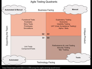 http://lisacrispin.com/2011/11/08/using-the-agile-testing-quadrants/
 