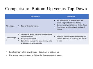 Comparison: Bottom-Up versus Top Down
Bottom-Up Top Down
Advantages  Ease of its performance
 It is possibilities to demonstrate the
entire program functions shortly
 Can show early analysis and design flaws
 Easy to add functionality via stubs and
drivers
Disadvantage
s
 Lateness at which the program as a whole
can be observed.
 Structure may be off
 Sometimes awkward to pass dummy data
and to accept returned data
 Requires complicated programming and
relative difficulty of analyzing the results
of tests
• Developer can select any strategy – top down or bottom up.
• The testing strategy needs to follow the development strategy.
 