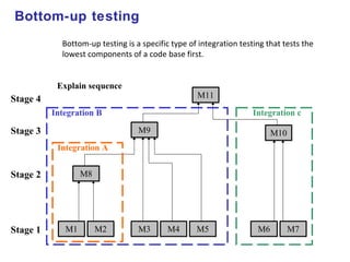 M9
M8
M1 M2 M3 M4 M5 M6 M7
M10
M11
Integration A
Integration B Integration c
Stage 2
Stage 4
Stage 3
Stage 1
Bottom-up testing
Explain sequence
Bottom-up testing is a specific type of integration testing that tests the
lowest components of a code base first.
 
