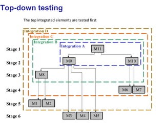 M9
M8
M1 M2
M3 M4 M5
M6 M7
M10
M11
Integration C
Integration A
Integration B
Stage 3
Stage 1
Stage 2
Stage 5
Integration D
Stage 4
Stage 6
Top-down testing
The top integrated elements are tested first
 