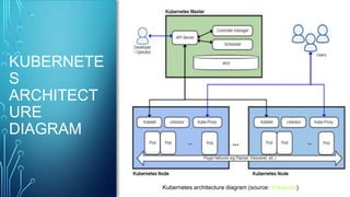 KUBERNETE
S
ARCHITECT
URE
DIAGRAM
Kubernetes architecture diagram (source: Wikipedia)
 