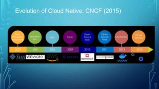 Evolution of Cloud Native: CNCF (2015)
Containers
Cloud
Native
Open
Source
IaaS
PaaS
Open
Source
PaaS
Virtualiza-
tion
2000 2001 2006 2009 2010 2011
Non-
Virtualized
Hardware
2013 2015
IaaS
 