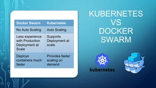 KUBERNETES
VS
DOCKER
SWARM
Docker Swarm Kubernetes
No Auto Scaling Auto Scaling
Less experience
with Production
Deployment at
Scale
Supports
Deployment at
scale
Deploys
containers much
faster
Provides faster
scaling on
demand
 
