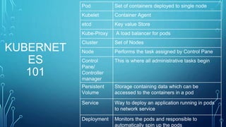 KUBERNET
ES
101
Pod Set of containers deployed to single node
Kubelet Container Agent
etcd Key value Store
Kube-Proxy A load balancer for pods
Cluster Set of Nodes
Node Performs the task assigned by Control Pane
Control
Pane/
Controller
manager
This is where all administrative tasks begin
Persistent
Volume
Storage containing data which can be
accessed to the containers in a pod
Service Way to deploy an application running in pods
to network service
Deployment Monitors the pods and responsible to
automatically spin up the pods
 
