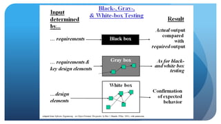 Unit testing & TDD concepts with best practice guidelines. | PPTX