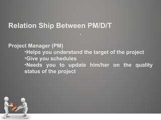 Relation Ship Between PM/D/T . Project Manager (PM) Helps you understand the target of the project Give you schedules Needs you to update him/her on the quality status of the project 