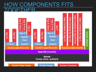 HOW COMPONENTS FITS TOGETHER
 