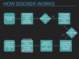HOW DOCKER WORKS
DOCKER RUN
DOCKER LOOKS
FOR LOCAL
IMAGES
IS IT INSTALLED
DOCKER LOOKS
REGISTRY FOR
IMAGES
NO
IS IT AVAILABLE
DOCKER
DOWNLOADS THE
IMAGE
IMAGE
INSTALLED
LOCALLY
DOCKER
CREATES NEW
CONTAINER AND
STARTS
PROGRAM
CONTAINER IS
RUNNING
YES
 