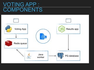 VOTING APP : COMPONENTS
 