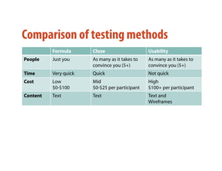 Comparison of testing methods
          Formula      Cloze                    Usability
People    Just you     As many as it takes to   As many as it takes to
                       convince you (5+)        convince you (5+)
Time      Very quick   Quick                    Not quick
Cost      Low          Mid                      High
          $0-$100      $0-$25 per participant   $100+ per participant
Content   Text         Text                     Text and
                                                Wireframes
 