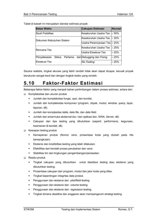 Bab V Perencanaan Testing Halaman 124
Tabel di bawah ini merupakan standar estimasi proyek:
Batas Waktu Cakupan Estimasi Akurasi
Studi Fisibilitas Keseluruhan Usaha Tes ± 50%
Keseluruhan Usaha Tes ± 35%
Dokumen Kebutuhan Sistem
Usaha Perencanaan Tes ± 25%
Keseluruhan Usaha Tes ± 25%
Rencana Tes
Usaha Eksekusi Tes ± 25%
Debugging dan Fixing ± 25%Penyelesaian Siklus Pertama dari
Eksekusi Tes Re-Testing ± 25%
Secara si yang lebih rendah tidak akan dapat dicapai, kecuali proyekrealistis, tingkat akura
berukuran sangat kecil dan dengan tingkat resiko yang rendah.
5.10 Faktor-Faktor Estimasi
Beberapa faktor-faktor yang menjadi bahan pertimbangan dalam proses estimasi, antara lain:
Kompleksitas dan ukuran produk
Jumlah dan kompleksitas fungsi, opsi, dan kondisi.
, dan data field.
, Server, dll).
hkan (seperti: performansi, kegunaan,
dali, dll).
ersi, prosentase kode yang diubah pada rilis
ting yang telah dilakukan.
tim dan lingkungan pengembangan/perawatan.
tuk blackbox testing atau ekstensi yang
ul dan jalur kode yang dites.
produk.
testing.
mpengaruhi strategi testing.
Jumlah dan kompleksitas komponen (program, obyek, modul, window, query, layar,
laporan, dll).
Jumlah dan komplesitas table, data file
Jumlah dari antarmuka eksternal (ke / dari aplikasi lain, WAN
Cakupan dan tipe testing yang dibutu
keamanan & ken
Kesiapan testing produk
Kemapanan produk (Nomor v
bersangkutan)
Ekstensi dan kredibilitas tes
Efektifitas dari kendali proses perubahan dan versi.
Stabilitas
Resiko produk
Tingkat cakupan yang dibutuhkan un
dibutuhkan testing.
Prosentase cakupan dari program, mod
Tingkat kepentingan integritas data
Penggunaan dan ekstensi dari pilot/field
Penggunaan dan ekstensi dari volume testing.
Penggunaan dan ekstensi dari regression testing.
Tingkat dimana deadline dan anggaran akan me
STIKOM Testing dan Implementasi Sistem Romeo, S.T.
 