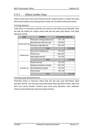 Bab V Perencanaan Testing Halaman 132
STIKOM Testing dan Implementasi Sistem Romeo, S.T.
5.11.5 Alokasi Sumber Daya
Alokasi sumber daya untu (1) apakah test cases
lah ada dan didisain untuk siap digunakan kembali, dan (2) apakah testing diotomatisasi.
k proyek testing bervariasi, tergantung pada
te
Testing manual
Tabel berikut ini merupakan prosentase dari total jam kerja testing yang dialokasikan pada
tiap tuk dapat
digun
fase dan aktifitas tes, dengan asumsi tidak ada test cases yang didisain un
akan kembali.
Fase Aktifitas Prosentase waktu tes
Pembuatan strategi keseluruhan 2%- 5%
Mendefinisikan detil test case 15%-20%
Persiapan lingkungan tes 10%-15%
Perencanaan tes
Total 30%-40%
Set-up dan inisialisasi tes 5%-10%
Eksekusi tes 30%-40%
Menangkap hasil tes 5%-10%
Eksekusi tes
Total 40%-60%
Review hasil tes 5%-10%
Mengkomunikasikan masalah 10%-15%
Menindaklanjuti masalah 5%-10%
Dokumentasi 5%-10%
Evaluasi tes
Total 20%-35%
Testing yang diotomatisasi
Prosentase berikut ini berasumsi bahwa tidak ada test case yang diotomatisasi dapat
digunakan kembali. Jika test cases yang diotomatisasi dapat digunakan kembali, waktu total
akan turun secara dramatis, terutama pada usaha yang dibutuhkan untuk melakukan
eksekusi ulang terhadap test cases dan evaluasi hasilnya.
 