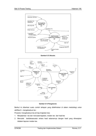 Bab VI Proses Testing Halaman 146
Gambar 6.12 Akusisi.
Gambar 6.13 Pengukuran.
diberikan suatu contoh tahapan yang didefinisikan di dalam metodologi untuk
akti
Pro
1. iden tes dan hasil tes
2. sil sebenarnya dengan hasil yang diharapkan
didalam laporan insiden tes.
Berikut ini
fitas 6 - mengeksekusi tes :
sedur mengeksekusi tes (di tiap tingkatan tes)
Menjalankan tes dan mencatat kejadian, ins
Mencatat ketidaksesuaian antara ha
STIKOM Testing dan Implementasi Sistem Romeo, S.T.
 