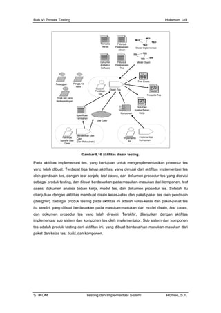 Bab VI Proses Testing Halaman 149
Rencana
Iterasi
Dokumen
Petunjuk
Pelaksanaan Model Implementasi
Disain
Arsitektur
Software
Petunjuk
Pelaksanaan
Tes
Model Disain
Pihak lain yang
anggan
Pendisain
Tes
Disain Tes
Berkepentingan
Pel Pengguna
Akhir
Test Cases
Prosedur Tes
Dokumen
Analisa Beban
KerjaKomponen
Use Case
Spesifikasi
Tambahan
Pembuat
Spesifik Use-
Case
Mendetilkan Use-
Case
(Dari Kebutuhan)
Implementa
tor
Implementasi
Komponen
tasikan prosedur tes
tifitas, yang dimulai dari aktifitas implementasi tes
test scripts, test cases, dan dokumen prosedur tes yang direvisi
esting, dan dibuat berdasarkan pada masukan-masukan dari komponen, test
nalisa beban kerja, model tes, dan dokumen prosedur tes. Setelah itu
an aktifitas membuat disain kelas-kelas dan paket-paket tes oleh pendisain
ai produk testing pada aktifitas ini adalah kelas-kelas dan paket-paket tes
uat berdasarkan pada masukan-masukan dari model disain, test cases,
ementasi sub sistem dan komponen tes oleh implementator. Sub sistem dan komponen
r t berdasarkan masukan-masukan dari
l onen.
Gambar 6.16 Aktifitas disain testing.
Pada aktifitas implementasi tes, yang bertujuan untuk mengimplemen
yang telah dibuat. Terdapat tiga tahap ak
oleh pendisain tes, dengan
sebagai produk t
cases, dokumen a
dilanjutkan deng
(designer). Sebag
itu sendiri, yang dib
dan dokumen prosedur tes yang telah direvisi. Terakhir, dilanjutkan dengan aktifitas
impl
tes adalah p oduk testing dari aktifitas ini, yang dibua
paket dan ke as tes, build, dan komp
STIKOM Testing dan Implementasi Sistem Romeo, S.T.
 