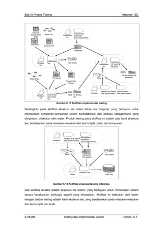 Bab VI Proses Testing Halaman 150
Pendisain
Tes
Implementasi
Tes
Test Cases
Prosedur Tes
(Revisi)
Test Scripts
Pendisain
Disain Paket
Tes & Kelas
Tes
Tes
Model Disain
Implementa
Implementasi
sub sistem &
tor komponen
Tes Sub Sistem dan
Komponen
Paket Tes & Kelas
Tes
Integrator (Dari
Integrasi Sub Sistem
Implementasi)
Integrasi Sistem
(Dari Implementasi)
Build
Test Cases
Prosedur Tes
Dokumen
Analisa Beban
Kerja
Model Tes
Implementa
tor
Implementasi
Komponen
(Dari Implementasi)
Komponen
Gambar 6.17 Aktifitas implementasi testing.
si, yang bertujuan untuk
mem kolaborasi dan berlaku sebagaimana yang
diin adalah data hasil eksekusi
tes, n komponen.
Sedangkan pada aktifitas eksekusi tes dalam tahap tes integra
astikan komponen-komponen sistem ber
ginkan, dilakukan oleh tester. Produk testing pada aktifitas ini
berdasarkan pada masukan-masukan dari test scripts, build, da
Integrator
Integrasi Sub Sistem
(Dari Implementasi)
Memperbaiki
Kesalahan
(Dari Implementasi)
Build Komponen
(Perbaikan)
Test Scripts
Eksekusi
Tester
Tes
Hasil Tes
Dan akt es sistem, yang bertujuan untuk memastikan sistem
Gambar 6.18 Aktifitas eksekusi testing integrasi.
ifitas terakhir adalah eksekusi t
secara keseluruhan berfungsi seperti yang diharapkan. Aktifitas ini dilakukan oleh tester
dengan produk testing adalah hasil eksekusi tes, yang berdasarkan pada masukan-masukan
dari test scripts dan build.
STIKOM Testing dan Implementasi Sistem Romeo, S.T.
 