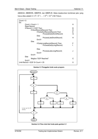 Bab II Dasar – Dasar Testing Halaman 11
ABDEGX, ABDEHX, ABDFIX, dan ABDFJX. Maka keseluruhan kombinasi jalur yang
harus dites adalah 5 + 52
+ 53
+ … + 520
= 1014
(100 Triliun).
Gambar 2.1 Penggalan kode suatu program.
Gambar 2.2 Flow chart dari kode pada gambar 2.1
Count = 0
Do
Count = Count + 1 A
Read Record
If Record <> EOF Then B
If ShortRecord(Record) Then D
If EarlySortRecord(Record) Then E
ProcessEarlyShort(Record) G
Else
ProcessLateShort(Record) H
End If
Else
If EarlyLongRecord(Record) Then F
ProcessEarlyLong(Record) I
Else
ProcessLateLong(Record) J
End If
End If
Else
Msgbox “EOF Reached” C
End If
Until Record = EOF Or Count > 20 X
STIKOM Testing dan Implementasi Sistem Romeo, S.T.
 
