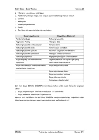 Bab II Dasar – Dasar Testing Halaman 25
Hilangnya kepercayaan pelanggan.
Pemberian potongan harga pada penjual agar mereka tetap menjual produk.
Garansi.
Kewajiban.
Investigasi pemerintah.
Pinalti.
Dan biaya lain yang berkaitan dengan hukum.
Biaya biaya Internal Biaya-biaya Eksternal
Pembenahan bugs Terbuangnya waktu
Regression Testing Hilangnya data
Terbuangnya waktu in-house user Kerugian bisnis
Terbuangnya waktu tester Tercorengnya nama baik
Terbuangnya waktu penulis Keluarnya karyawan akibat frustasi
Terbuangnya waktu pemasaran Hilangnya potesial presentasi
Terbuangnya promosi Kegagalan pelanggan karena software
Biaya langsung dari keterlambatan
pengiriman
Terjadinya Failure dari tugas-tugas yang
hanya dapat dilakukan sekali
Biaya atas hilangnya kesempatan akibat
keterlambatan pengiriman
Biaya penggantian produk
Biaya rekonfigurasi sistem
Biaya pembenahan software
Biaya dukungan teknisi
Kecelakaan atau kematian
Dari riset biaya BOEHM [BOE76A] menyatakan bahwa untuk suatu komputer angkatan
udara:
Biaya pengembangan software awal sebesar $75 perinstruksi
Biaya perawatan sebesar $4000 perinstruksi
Menurut studi dari Martin dan MC Clure [MAR83a] menyimpulkan bahwa biaya-biaya relatif
ditiap tahap pengembangan, seperti yang terlihat pada grafik dibawah ini :
STIKOM Testing dan Implementasi Sistem Romeo, S.T.
 
