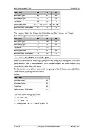 Bab III Disain Test Case Halaman 61
Test Case 14 15 16
Masukan Ujian 40 8060
Masukan Tugas 22 3020
Total Nilai 66 11080
Partisi yang dites 50 ≤ t ≤ 70 70 ≤ 00 t > 100t ≤ 1
Keluaran yang diharapkan B FMA
Nilai masukan “Ujian” dan “Tugas” diambil dari total nilai “Ujian” dengan nilai “Tugas”.
partisi keluaran tidak valid, adalah:Dan akhirnya,
Test Case 17 18 19
Masukan Ujian -10 100 null
Masukan Tugas 0 10 null
Total Nilai -10 110 ?
Partisi yang dites E A+ null
Keluaran yang diharapkan FM FM FM
Test cases minimal untuk multi partisi
Pada kasus test cases di atas banyak yang mirip, tapi mempunyai target partisi ekuivalensi
yang berlainan. Hal ini memungkinkan untuk mengembangkan test cases tunggal yang
menguji multi partisi dalam satu waktu.
engurangi jumlah test cases yang dibutuhkanPendekatan ini memungkinkan tester untuk m
untuk mencakup semua partisi ekuivalensi.
Contoh:
Test Case 1
Masukan Ujian 60
Masukan Tugas 20
Total Nilai 80
Keluaran yang diharapkan A
Test case di atas menguji tiga partisi:
0 ≤ Ujian ≤ 75
sil gradasi = A : 70 ≤ Ujian + Tugas ≤ 100
0 ≤ Tugas ≤ 25
Ha
STIKOM Testing dan Implementasi Sistem Romeo, S.T.
 