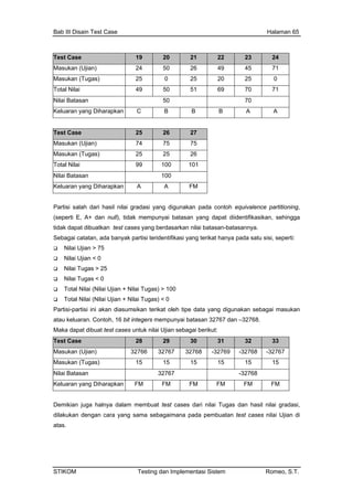 Bab III Disain Test Case Halaman 65
Test Case 19 20 21 22 23 24
Masukan (Ujian) 24 50 26 49 45 71
Masukan (Tugas) 25 0 25 20 25 0
Total Nilai 49 50 51 69 70 71
Nila 50 70i Batasan
Keluaran yang Diharapkan C B B B A A
Test Case 25 26 27
Masukan (Ujian) 74 75 75
Masukan (Tugas) 25 25 26
Total Nilai 99 100 101
Nilai Batasan 100
Keluaran yang Diharapkan A A FM
Partisi salah dari hasil nilai gradasi yang digunakan pada contoh equivalence partitioning,
(seperti E, A+ dan null), tidak mempunyai batasan yang dapat diidentifikasikan, sehingga
tidak dapat dibuatkan test cases yang berdasarkan nilai batasan-batasannya.
Sebagai catatan, ada banyak partisi teridentifikasi yang terikat hanya pada satu sisi, seperti:
Nilai Ujian > 75
Nilai Ujian < 0
Nila
Nilai Tugas < 0
n + Nilai Tugas) > 100
rtisi ini akan diasumsikan terikat oleh tipe data yang digunakan sebagai masukan
. Contoh, 16 bit integers mempunyai batasan 32767 dan –32768.
Mak jian sebagai berikut:
i Tugas > 25
Total Nilai (Nilai Ujia
Total Nilai (Nilai Ujian + Nilai Tugas) < 0
Partisi-pa
atau keluaran
a dapat dibuat test cases untuk nilai U
Test Case 28 29 30 31 32 33
Mas 32768 -32769 -32768 -32767ukan (Ujian) 32766 32767
Masukan (Tugas) 15 15 15 15 15 15
Nila 32767 -32768i Batasan
Kelu M FM FM FM FMaran yang Diharapkan FM F
uat test cases dari nilai Tugas dan hasil nilai gradasi,
atas
Demikian juga halnya dalam memb
dilakukan dengan cara yang sama sebagaimana pada pembuatan test cases nilai Ujian di
.
STIKOM Testing dan Implementasi Sistem Romeo, S.T.
 