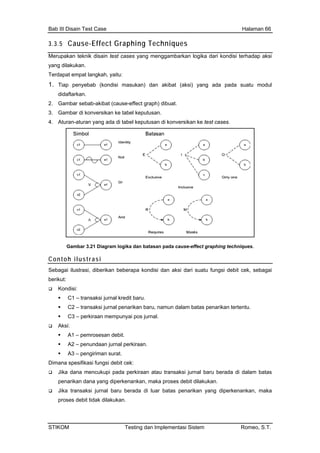 Bab III Disain Test Case Halaman 66
3.3.5 Cause-Effect Graphing Techniques
Meru
1. Tiap penyebab (kondisi masukan) dan kibat (aksi) yang ada pada suatu modul
didaftarkan.
2. Gambar sebab-
pakan teknik disain test cases yang menggambarkan logika dari kondisi terhadap aksi
yang dilakukan.
Terdapat empat langkah, yaitu:
a
akibat (cause-effect graph) dibuat.
3. Gambar di konversikan ke tabel keputusan.
4. Aturan-aturan yang ada di tabel keputusan di konversikan ke test cases.
agram logika n ba an a ca e-effect gra ing techniq s.
ontoh ilustrasi
Gambar 3.21 Di da tas pad us ph ue
C
Sebagai ilustrasi, diberikan beberapa kondisi dan aksi dari suatu fungsi debit cek, sebagai
berikut:
Kondisi:
C1 – transaksi jurnal kredit baru.
C2 – transaksi jurnal penarikan baru, namun dalam batas penarikan tertentu.
C3 – perkiraan mempunyai pos jurnal.
Aksi:
A1 – pemrosesan debit.
A2 – penundaan jurnal perkiraan.
A3 – pengiriman surat.
Dimana spesifikasi fungsi debit cek:
Jika dana mencukupi pada perkiraan atau transaksi jurnal baru berada di dalam batas
penarikan dana yang diperkenankan, maka proses debit dilakukan.
Jika transaksi jurnal baru berada di luar batas penarikan yang diperkenankan, maka
proses debit tidak dilakukan.
STIKOM Testing dan Implementasi Sistem Romeo, S.T.
 