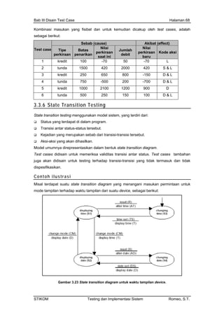 Bab III Disain Test Case Halaman 68
Kombinasi masukan yang fisibel dan untuk kemudian dicakup oleh test cases, adalah
sebagai berikut:
Sebab (cause) Akibat (effect)
Test case Tipe
perkiraan
Batas
penarikan
Nilai
perkiraan
saat ini
Jumlah
debit
Nilai
perkiraan
baru
Kode aksi
1 kredit 100 -70 50 -70 L
2 tunda 1500 420 2000 420 S & L
3 kredit 250 650 800 -150 D & L
4 tunda 750 -500 200 -700 D & L
5 kredit 1000 2100 1200 900 D
6 tunda 500 250 150 100 D & L
3.3.6 State Transition Testing
State transition testing menggunakan model sistem, yang terdiri dari:
g merupakan ab da n ersebut.
g akan dihasil
umnya direpresentasi a stat agram.
me riks lidit transisi antar status st cases tambahan
disain untuk testing te ap sisi- sisi yang tidak termasuk dan tidak
ispesifikasikan.
Status yang terdapat di dalam program.
Transisi antar status-status tersebut.
Kejadian yan
Aksi-aksi yan
seb
kan.
ri tra sisi-transisi t
Model um kan d lam bentuk e transition di
Test cases didisain untuk me a va as . Te
juga akan di rhad tran tran
d
Contoh ilustrasi
Misal terdapat suatu state transition diagram yang menangani masukan permintaan untuk
mode tampilan terhadap waktu tampilan dari suatu device, sebagai berikut:
Gambar 3.23 State transition diagram untuk waktu tampilan device.
STIKOM Testing dan Implementasi Sistem Romeo, S.T.
 