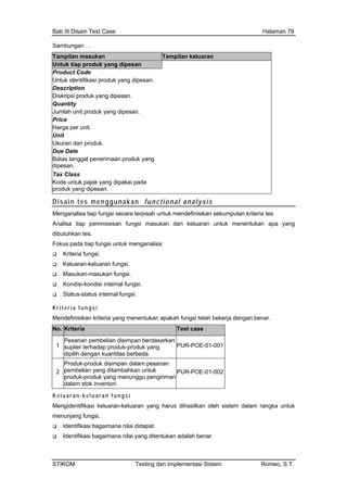 Bab III Disain Test Case Halaman 79
Sambungan …
Tampilan masukan Tampilan keluaran
Untuk tiap produk yang dipesan
Product Code
Untuk identifikasi produk yang dipesan.
Description
D ipeiskripsi produk yang d san.
Quantity
Jumlah unit produk yang dipesan.
Price
Harga per unit.
Unit
Ukuran dari produk.
Due Date
Batas tanggal penerimaan
dipesan.
produk yang
Tax Class
Kode untuk pajak yang dip
produk yang dipesan.
akai pada
Disain tes menggunakan functional analysis
Menganalisa tiap fungsi se endefinisikan sekumpulan kriteria tes
uk menentukan apa yang
Keluaran-keluaran fungsi.
disi internal fungsi.
riteria fungsi
ar.
cara terpisah untuk m
Analisa tiap pemrosesan fungsi masukan dan keluaran unt
dibutuhkan tes.
Fokus pada tiap fungsi untuk menganalisa:
Kriteria fungsi.
Masukan-masukan fu
Kondisi-kon
ngsi.
Status-status internal fungsi.
K
Mendefinisikan kriteria yang menentukan apakah fungsi telah bekerja dengan ben
No. Kriteria Test case
1
tit
Pesanan pembelian d
suplier terhadap prod
dipilih dengan kuan
isimpan berdasarkan
uk-produk yang
as berbeda.
PUR-POE-01-001
2 pembelian yang ditambahkan
produk-produk yang menung
Produk-produk disimp
gu pengiriman
dalam stok inventori.
PUR-POE-01-002
an dalam pesanan
untuk
Keluaran-keluaran fungsi
Mengidentifikasi keluaran-keluaran yang harus dihasilkan oleh sistem dalam rangka untuk
menunjang fungsi.
Identifikasi bagaimana nilai didapat.
Identifikasi bagaimana nilai yang ditentukan adalah benar.
STIKOM Testing dan Implementasi Sistem Romeo, S.T.
 