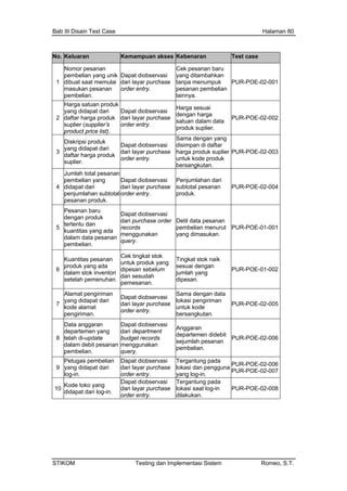 Bab III Disain Test Case Halaman 80
No. Keluaran Kemampuan akses Kebenaran Test case
1
n
iobservasi
r purchase
order e
yang ditambahkan
tanpa menumpuk
n
PUR-POE-02-001
Nomor pesanan
pembelian yang unik
dibuat saat memulai
Dapat d
dari laya
Cek pesanan baru
masukan pesana
pembelian.
ntry. pesana
lainnya.
pembelian
2
Harga satuan produk
yang didapat dari
daftar harga produk
suplier (supplier’s
product price list).
Dapa
dari la
order
t
y
e
s
an
satuan d
produk s
P
diobservasi
ar purchase
ntry.
Harga
deng
esuai
harga
alam data
uplier.
PUR- OE-02-002
3
yang didapat dari
daftar harga produk
Diskripsi produk
suplier.
bersangkutan.
Dapat diobservasi
dari layar purchase
order entry.
Sama dengan yang
disimpan di daftar
harga produk suplier
untuk kode produk
PUR-POE-02-003
4
Jumlah total pesanan
pembelian yang
didapat dari
penjumlahan subtotal
pesanan produk.
Dapat diobservasi
dari layar purchase
order entry.
Penjumlahan dari
subtotal pesanan
produk.
PUR-POE-02-004
5
dengan produk
tertentu dan
kuantitas yang ada
dalam data pesanan
pembel
Dapat diobservasi
dari purchase order
records
menggunakan
query.
Detil data pesanan
pembelian menurut
yang dimasukan.
PUR-POE-01-001
Pesanan baru
ian.
6
Kuantitas pesanan
produk yang ada
dalam stok inventori
setelah pemenuh
Cek tingkat stok
untuk produk yang
dipesan sebelum
Tingkat stok naik
sesuai dengan
jumlah yang
PUR-POE-01-002
an.
dan sesudah
pemesanan.
dipesan.
7
yang didapat dari
kode alamat
Alamat pengiriman
pengiriman.
order entry.
bersangkutan.
Dapat diobservasi
dari layar purchase
Sama dengan data
lokasi pengiriman
untuk kode
PUR-POE-02-005
8
sejumlah pesanan
pembelian.
Data anggaran
departemen yang
telah di-update
dalam debit pesanan
Dapat diobservasi
dari department
budget records
menggunakan
Anggaran
departemen didebit
PUR-POE-02-006
pembelian. query.
9
Petugas pembelian
yang didapat dari
log-in.
Dapat diobservasi
dari layar purchase
order entry.
Tergantung pada
lokasi dan pengguna
yang log-in.
PUR-POE-02-006
PUR-POE-02-007
10
Kode toko yang
Dapat diobservasi
dari layar purchase
Tergantung pada
lokasi saat log-in PUR-POE-02-008
didapat dari log-in.
order entry. dilakukan.
STIKOM Testing dan Implementasi Sistem Romeo, S.T.
 