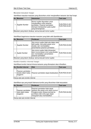 Bab III Disain Test Case Halaman 81
Masukan-masukan fungsi
Identifikasi masukan-masukan yang dibutuhkan untuk menghasilkan keluaran dari tiap fungsi.
No. Masukan Kebutuhan Test case
1 Supplier Number pembelian. Pesanan pembelian
Nomor suplier digunakan untuk
menghasilkan suatu pesanan
disimpan berdasarkan pada suplier
yang bersangkutan.
PUR-POE-01-001
PUR-POE-03-001
Masukan yang belum dicakup: semua kecuali nomor suplier.
Identifikasi bagaimana masukan-masukan yang tidak valid diperlakukan.
No. Masukan Perlakuan Test case
1 Supplier Number
Jika nomor suplier tidak ada dalam data
detil suplier, kemudian pesan error
dicetak, dan membatalkan
penambahan pesanan pembelian.
PUR-POE-03-002
2 Suplier Number
akan muncul pesan error yang dicetak,
dan membatalkan penambahan
pesanan pembelian.
PUR-POE-03-003
Jika nomor suplier tidak dimasukan
Masukan yang belum dicakup: semua kecuali nomor suplier.
Kondisi-kondisi in tern al fungsi
Identifikasi kondisi internal dimana keluaran yang diharapkan akan dihasilkan.
No. Kondisi Internal Efek Test case
1
Pesanan pembelian
berada dalam batas
anggaran.
Pesanan pembelian dapat diselesaikan. PUR-POE-04-001
Hanya ada satu kondisi internal.
Identifikasi apa yang terjadi bilamana kondisi yang dibutuhkan tidak terpuaskan.
No. Kondisi Perlakuan Test case
1
Pesanan pembelian
tidak dalam batas
anggaran.
Pesanan pembelian tidak dapat
disetujui dan pesan error akan muncul.
Pengguna akan dibawa kembali ke
purchase order entry agar dapat
mengubah atau membatalkan.
PUR-POE-04-002
Hanya ada satu kondisi internal.
STIKOM Testing dan Implementasi Sistem Romeo, S.T.
 