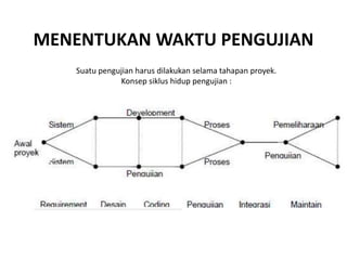 MENENTUKAN WAKTU PENGUJIAN
Suatu pengujian harus dilakukan selama tahapan proyek.
Konsep siklus hidup pengujian :
 