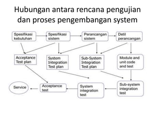 Hubungan antara rencana pengujian
dan proses pengembangan system
 