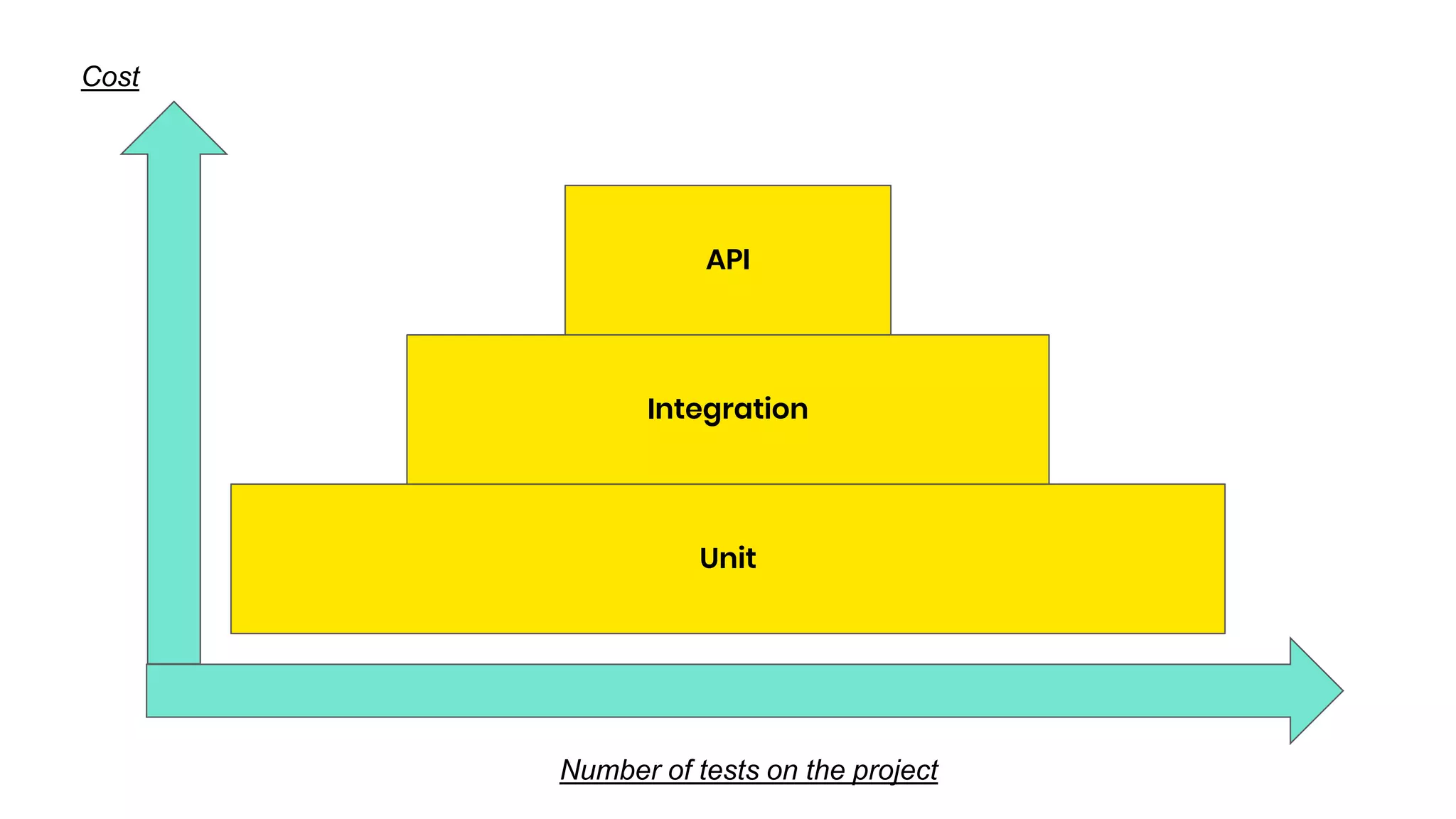 Unit Integration API Cost Number of tests on the project 