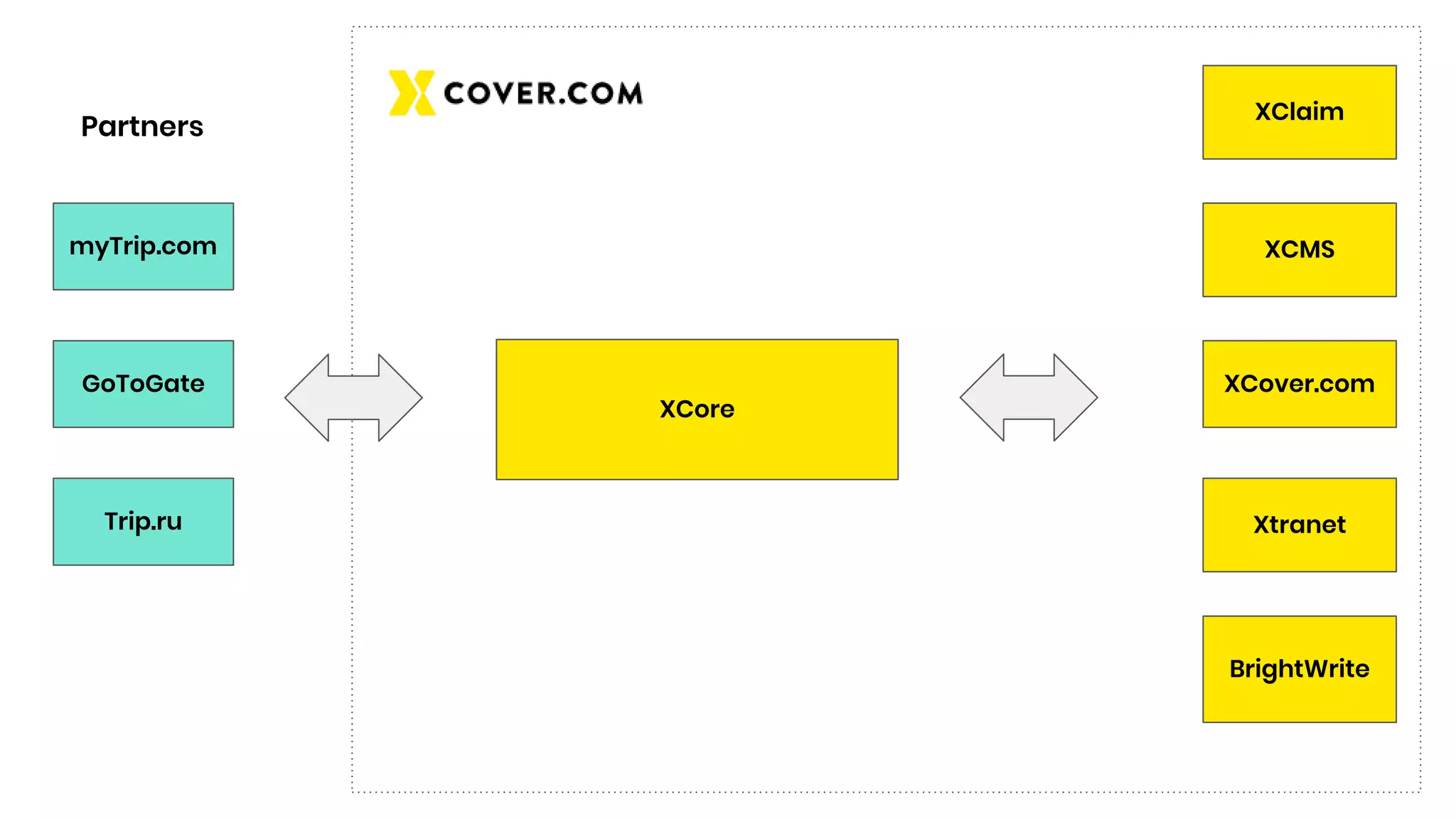 XCore myTrip.com GoToGate Trip.ru XClaim XCMS XCover.com Xtranet BrightWrite Partners 