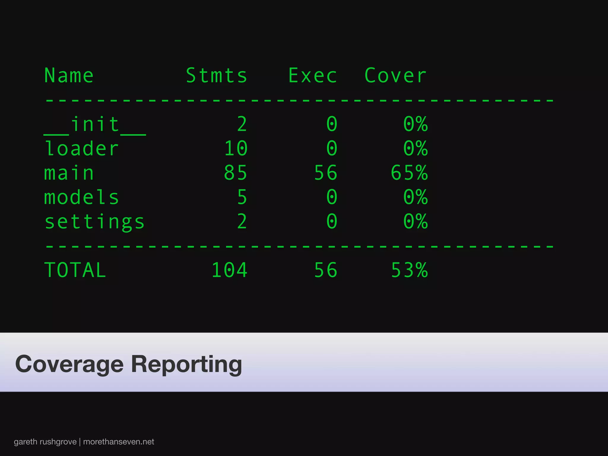 Testing Django Applications