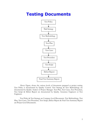 Testing Documents
Above Figure, shows the various levels of documents prepared at project testing.
Test Policy is documented by Quality Control. Test Strategy & Test Methodology are
documented by Quality Analyst or Project Manager. Test Plan, Test Cases, Test Procedure,
Test Script & Defect Report are documented by Quality Assurance Engineers or Test
Engineers.
Test Policy & Test Strategy are Company Level Documents. Test Methodology, Test
Plan, Test Cases, Test Procedure, Test Script, Defect Report & Final Test Summary Report
are Project Level Documents.
Test Strategy
Test Methodology
Test Plan
Test Cases
Test Procedure
Test Script
Defect Report
Final Test Summary Report
Test Policy
1
 