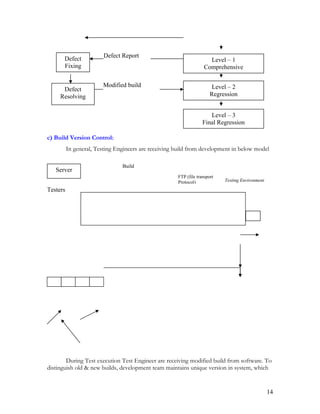 c) Build Version Control:
In general, Testing Engineers are receiving build from development in below model
Server
During Test execution Test Engineer are receiving modified build from software. To
distinguish old & new builds, development team maintains unique version in system, which
14
Testers
Build
FTP (file transport
Protocol) Testing Environment
Level – 1
Comprehensive
Level – 2
Regression
Level – 3
Final Regression
Defect
Fixing
Defect
Resolving
Defect Report
Modified build
 