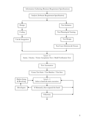 Analysis (Software Requirement Specification)
Design
Coding
Test Initiation
Test Planning & Training
Test Design
Test Cases Selection & Closure
Level – 0
Sanity / Smoke / Tester Acceptance Test / Build Verification Test
Test Automation
Create Test Suits / Test Batches / Test Sets
Level – 1
Select a batch & starts execution
If Mismatch, then suspend the batch
Otherwise
Defect fixing
& Resolving
Developers
5
Information Gathering (Business Requirement Specifications)
Unit & Integration
 