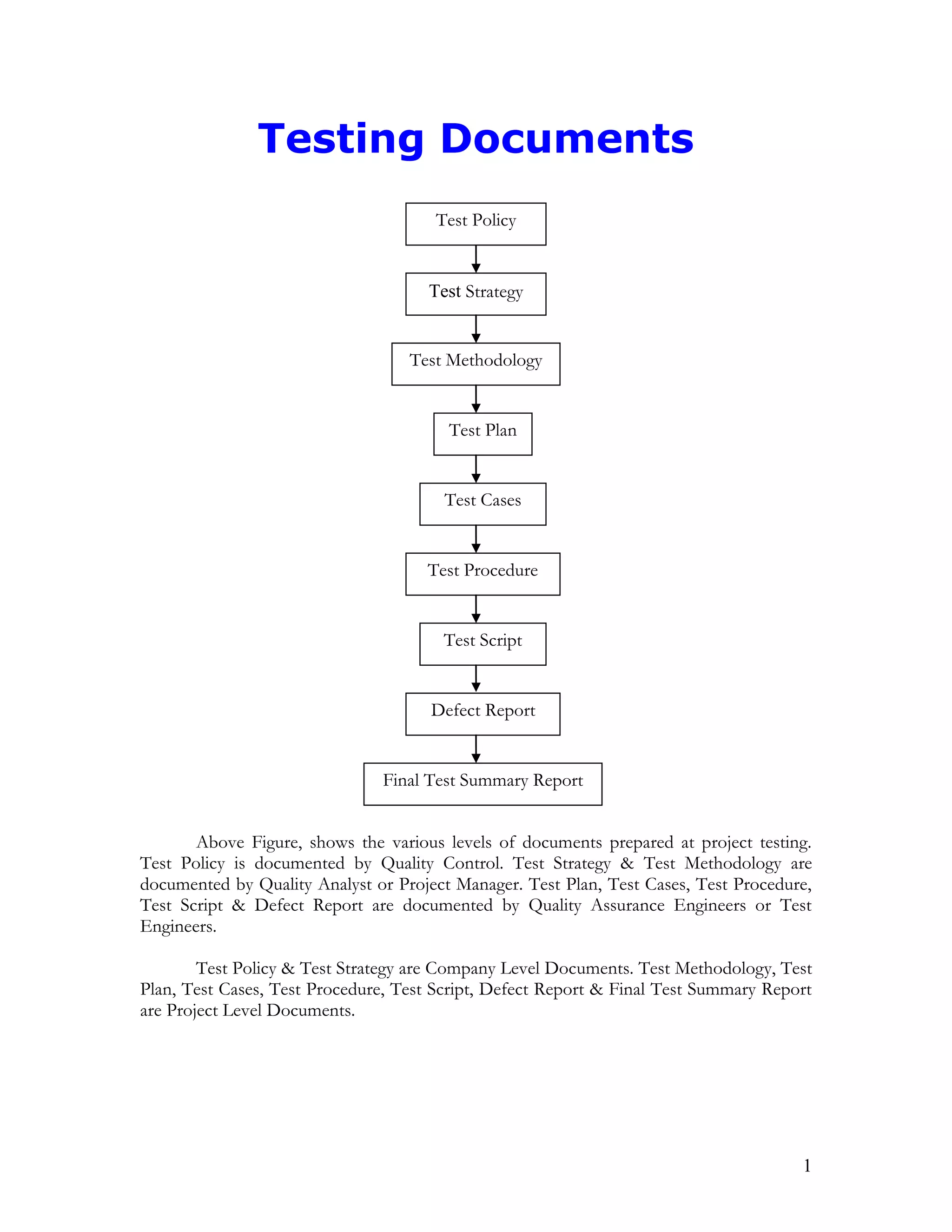 1
Testing Documents
Above Figure, shows the various levels of documents prepared at project testing.
Test Policy is documented by Quality Control. Test Strategy & Test Methodology are
documented by Quality Analyst or Project Manager. Test Plan, Test Cases, Test Procedure,
Test Script & Defect Report are documented by Quality Assurance Engineers or Test
Engineers.
Test Policy & Test Strategy are Company Level Documents. Test Methodology, Test
Plan, Test Cases, Test Procedure, Test Script, Defect Report & Final Test Summary Report
are Project Level Documents.
Test Strategy
Test Methodology
Test Plan
Test Cases
Test Procedure
Test Script
Defect Report
Final Test Summary Report
Test Policy
 