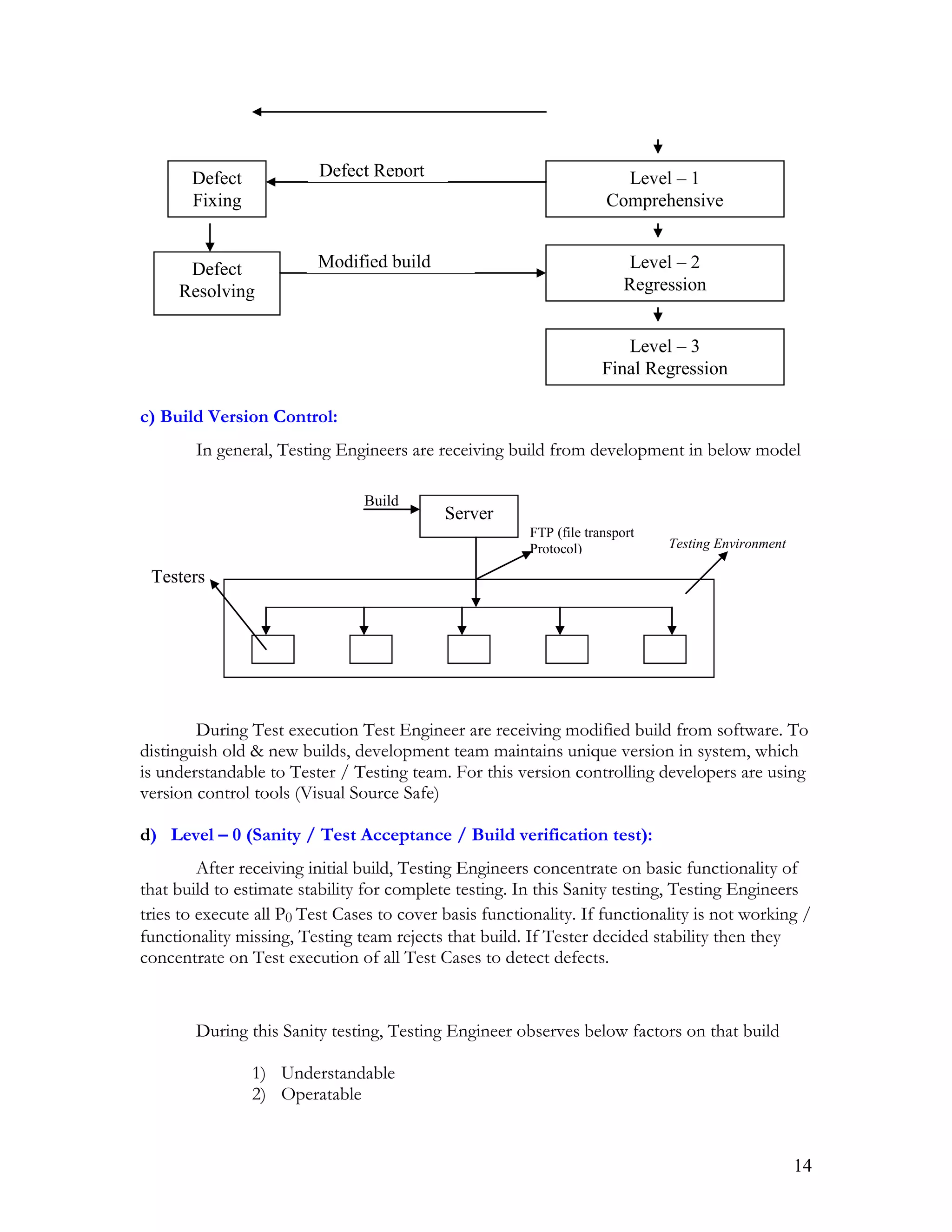 14
c) Build Version Control:
In general, Testing Engineers are receiving build from development in below model
During Test execution Test Engineer are receiving modified build from software. To
distinguish old & new builds, development team maintains unique version in system, which
is understandable to Tester / Testing team. For this version controlling developers are using
version control tools (Visual Source Safe)
d) Level – 0 (Sanity / Test Acceptance / Build verification test):
After receiving initial build, Testing Engineers concentrate on basic functionality of
that build to estimate stability for complete testing. In this Sanity testing, Testing Engineers
tries to execute all P0 Test Cases to cover basis functionality. If functionality is not working /
functionality missing, Testing team rejects that build. If Tester decided stability then they
concentrate on Test execution of all Test Cases to detect defects.
During this Sanity testing, Testing Engineer observes below factors on that build
1) Understandable
2) Operatable
Testers
Build
FTP (file transport
Protocol) Testing Environment
Level – 1
Comprehensive
Level – 2
Regression
Level – 3
Final Regression
Defect
Fixing
Defect
Resolving
Server
Defect Report
Modified build
 
