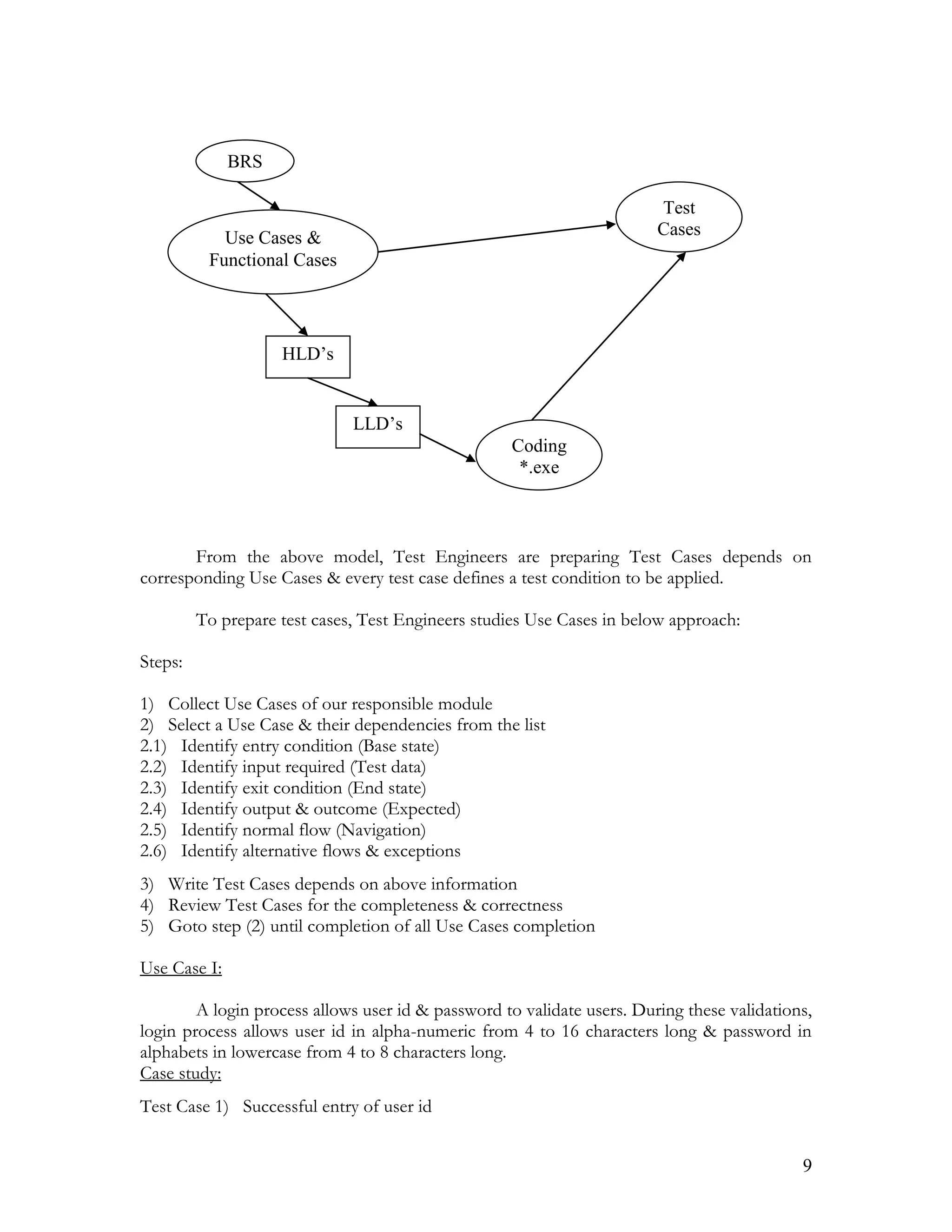 9
From the above model, Test Engineers are preparing Test Cases depends on
corresponding Use Cases & every test case defines a test condition to be applied.
To prepare test cases, Test Engineers studies Use Cases in below approach:
Steps:
1) Collect Use Cases of our responsible module
2) Select a Use Case & their dependencies from the list
2.1) Identify entry condition (Base state)
2.2) Identify input required (Test data)
2.3) Identify exit condition (End state)
2.4) Identify output & outcome (Expected)
2.5) Identify normal flow (Navigation)
2.6) Identify alternative flows & exceptions
3) Write Test Cases depends on above information
4) Review Test Cases for the completeness & correctness
5) Goto step (2) until completion of all Use Cases completion
Use Case I:
A login process allows user id & password to validate users. During these validations,
login process allows user id in alpha-numeric from 4 to 16 characters long & password in
alphabets in lowercase from 4 to 8 characters long.
Case study:
Test Case 1) Successful entry of user id
BRS
Use Cases &
Functional Cases
HLD’s
LLD’s
Test
Cases
Coding
*.exe
 