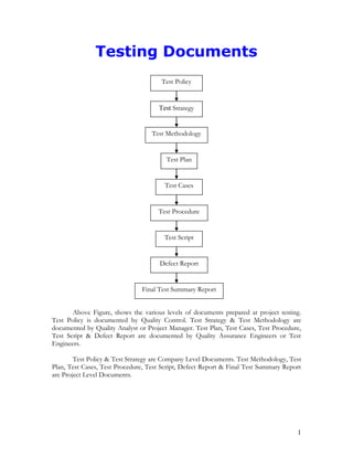 1
Testing Documents
Above Figure, shows the various levels of documents prepared at project testing.
Test Policy is documented by Quality Control. Test Strategy & Test Methodology are
documented by Quality Analyst or Project Manager. Test Plan, Test Cases, Test Procedure,
Test Script & Defect Report are documented by Quality Assurance Engineers or Test
Engineers.
Test Policy & Test Strategy are Company Level Documents. Test Methodology, Test
Plan, Test Cases, Test Procedure, Test Script, Defect Report & Final Test Summary Report
are Project Level Documents.
Test Strategy
Test Methodology
Test Plan
Test Cases
Test Procedure
Test Script
Defect Report
Final Test Summary Report
Test Policy
 