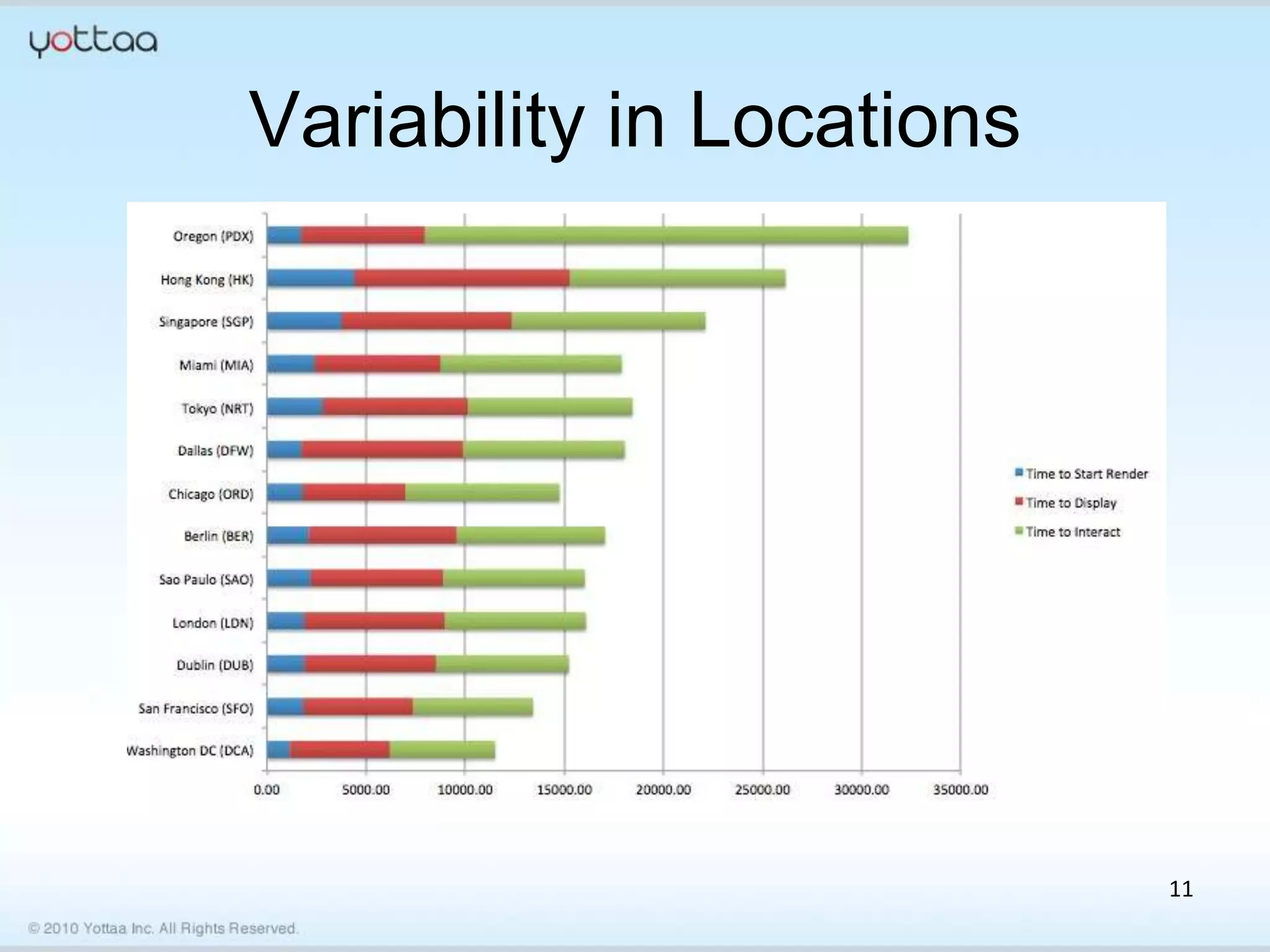 Variability in Locations




                           11
 