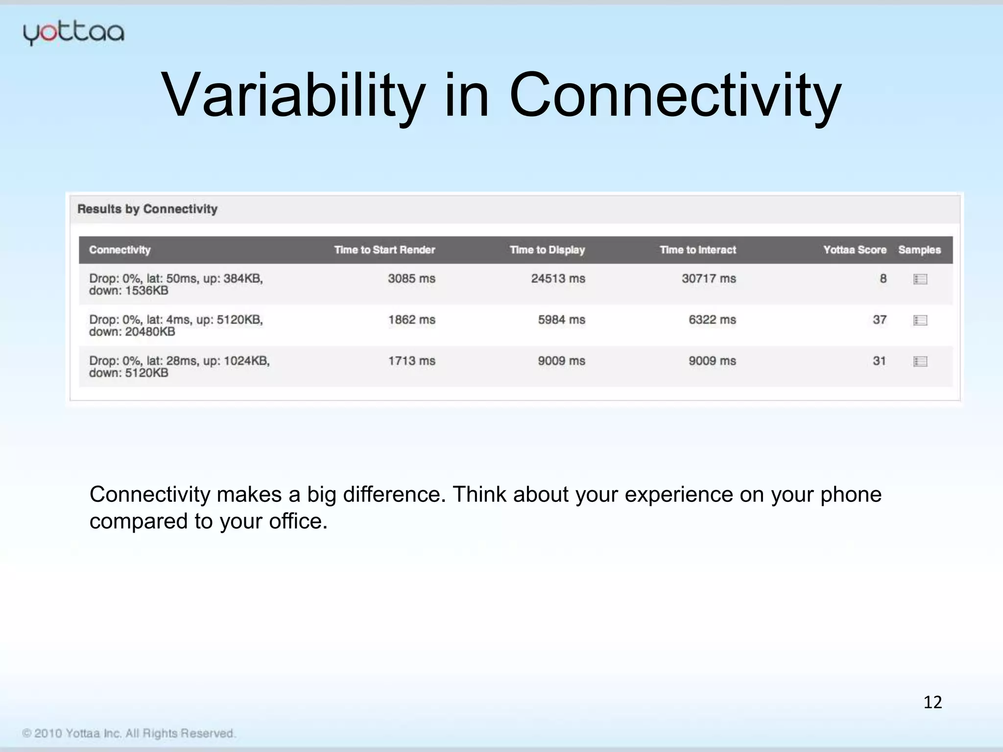Variability in Connectivity




Connectivity makes a big difference. Think about your experience on your phone
compared to your office.




                                                                                 12
 